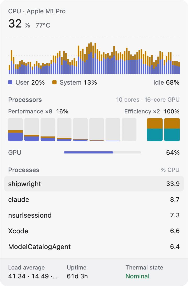 The CPU detail pane open beside the overview, with stacked user and system history, every performance and efficiency core, GPU load and processes