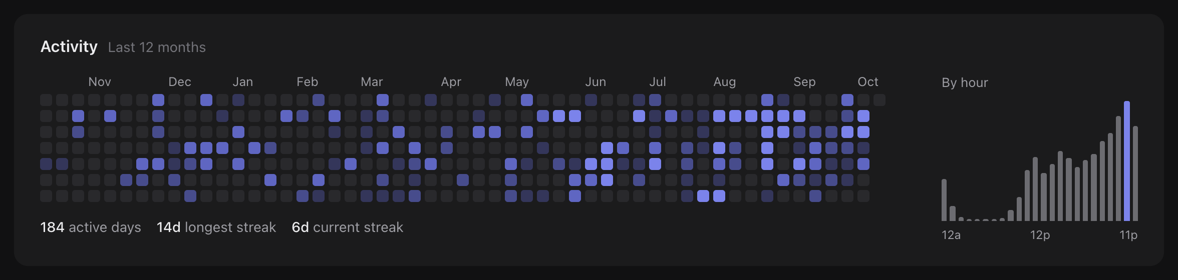 Twelve-month activity heatmap beside a chart of activity by hour