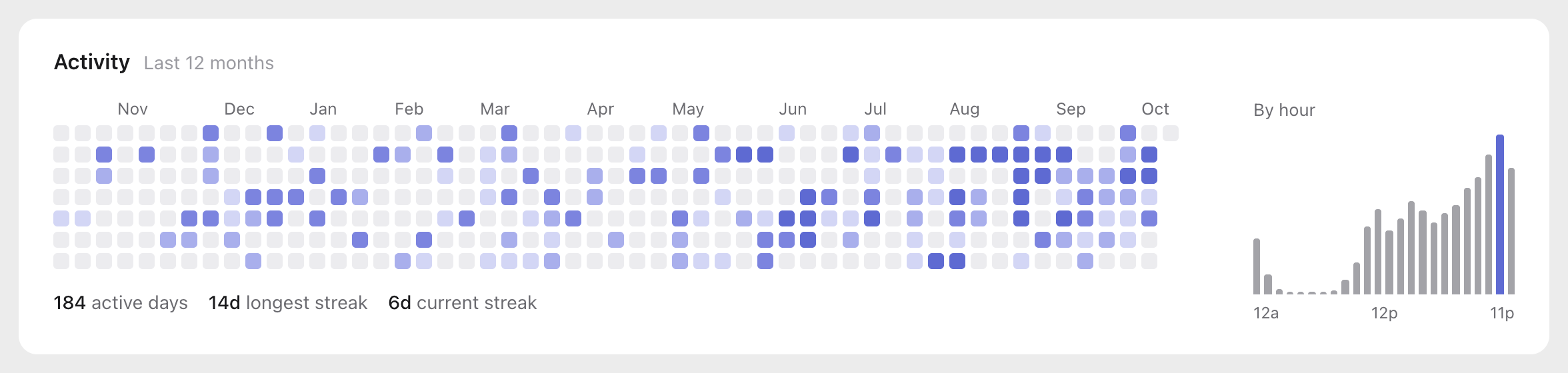 Twelve-month activity heatmap in light mode beside a chart of activity by hour