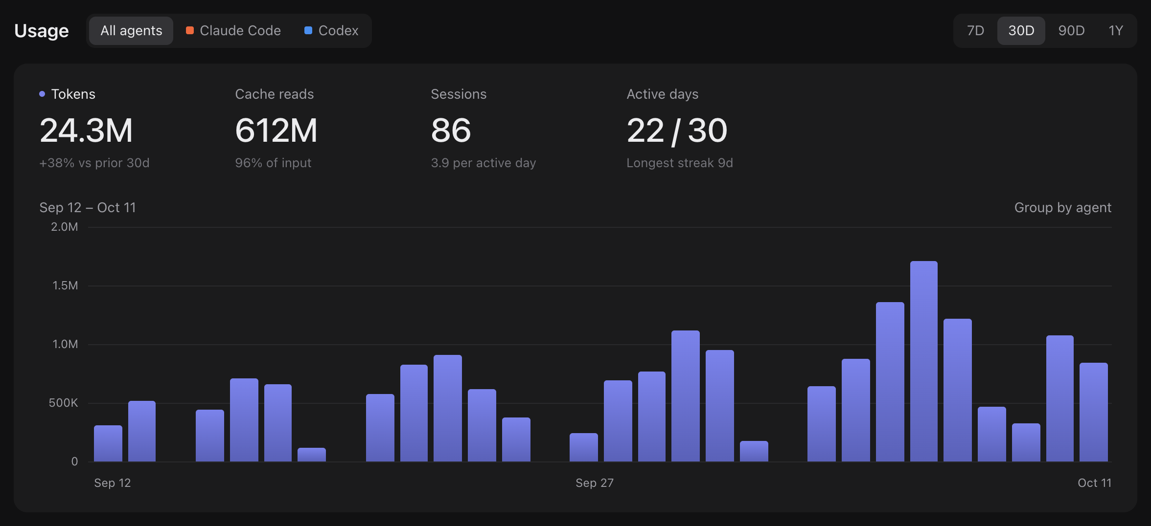 Shipwright Usage page with token, cache read, session and active day totals above a 30-day token chart