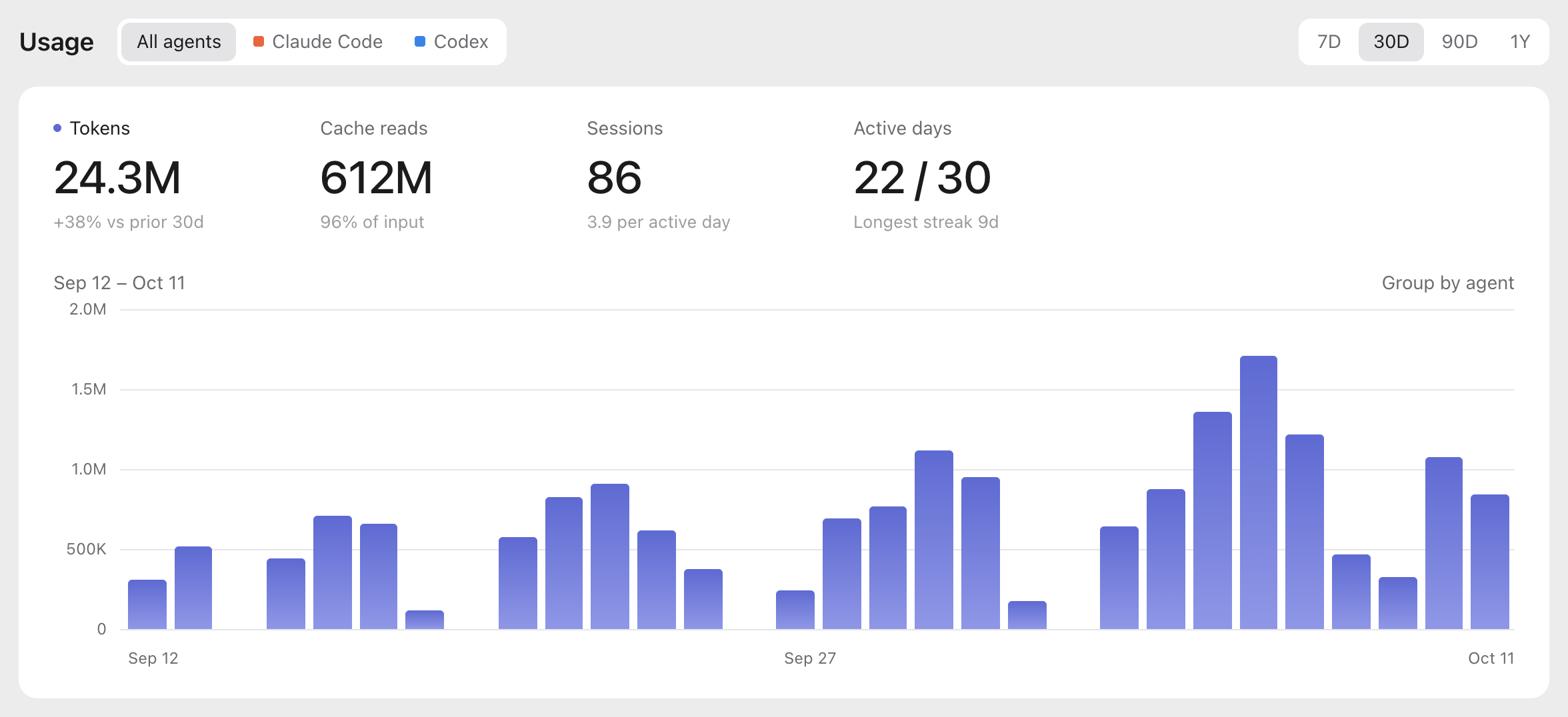 Shipwright Usage page in light mode with token, cache read, session and active day totals above a 30-day token chart